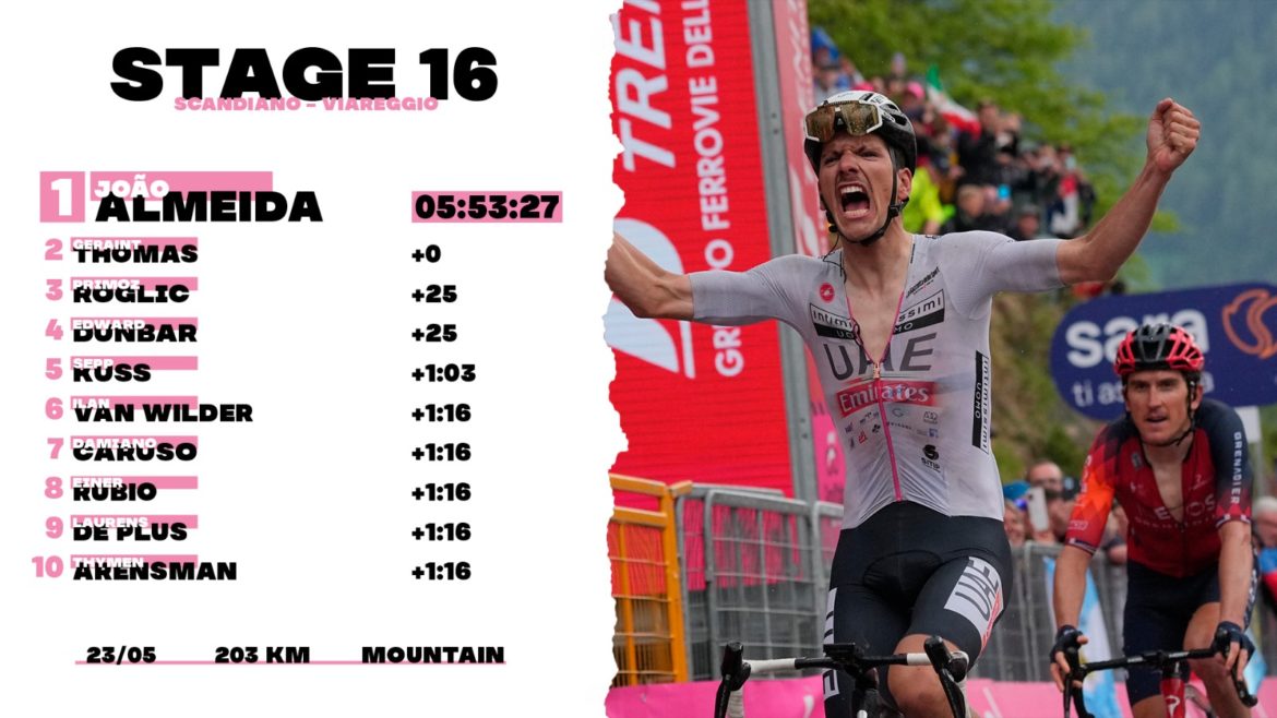 Giro D’Itália | João Almeida faz história e vence a sua primeira etapa no Giro
